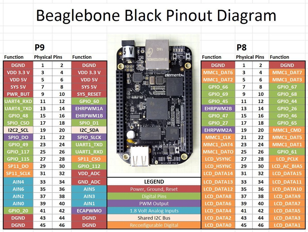 Beaglebone Black