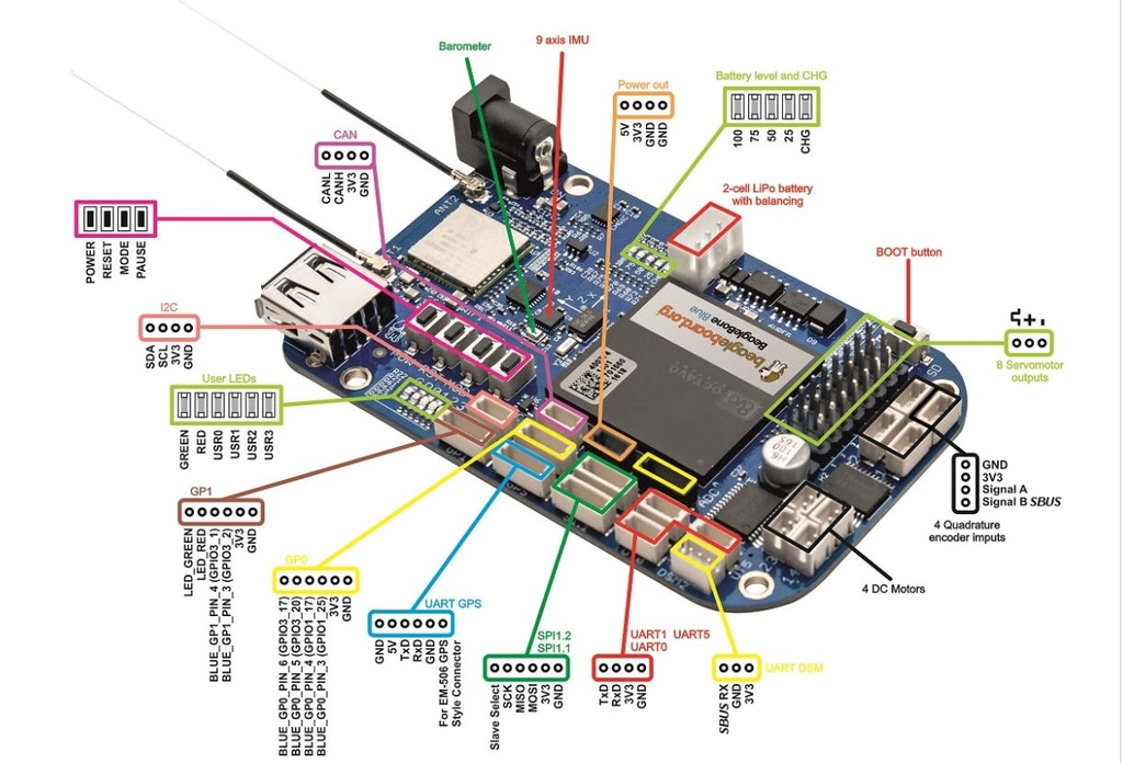 Beaglebone Blue