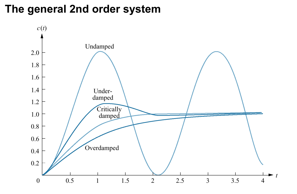 Modeling, Simulation and Control